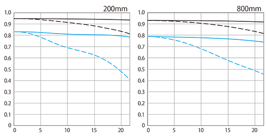 Canon RF 200-800mm F6.3-9 IS USM MTF Plot